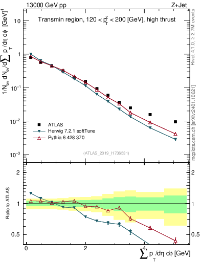 Plot of sumpt in 13000 GeV pp collisions