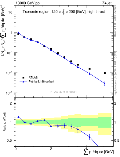 Plot of sumpt in 13000 GeV pp collisions