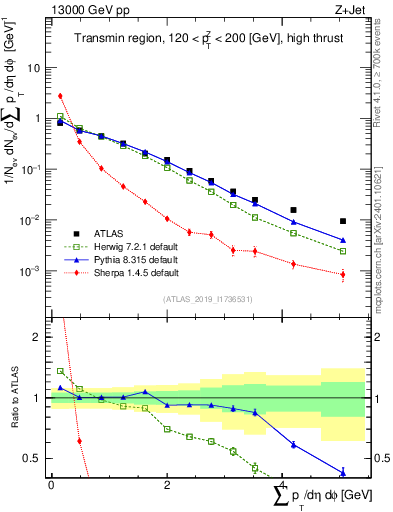 Plot of sumpt in 13000 GeV pp collisions
