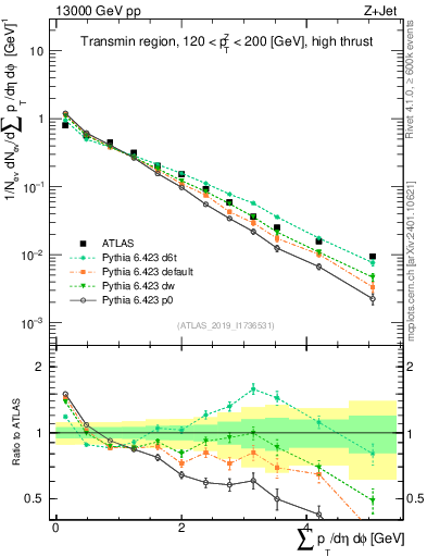 Plot of sumpt in 13000 GeV pp collisions