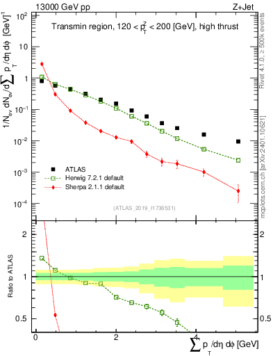 Plot of sumpt in 13000 GeV pp collisions