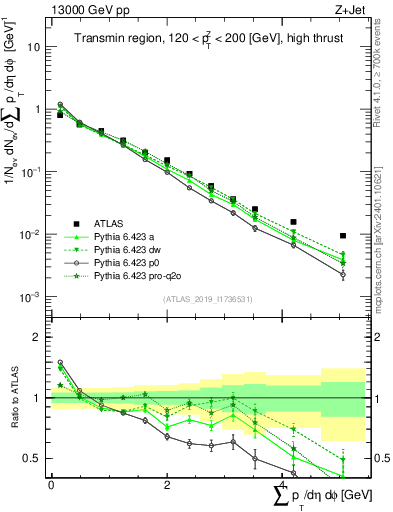 Plot of sumpt in 13000 GeV pp collisions
