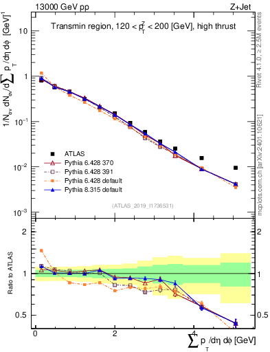 Plot of sumpt in 13000 GeV pp collisions