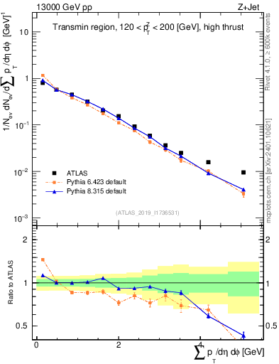 Plot of sumpt in 13000 GeV pp collisions