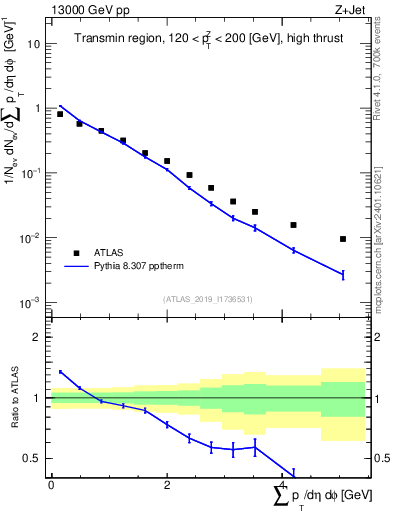 Plot of sumpt in 13000 GeV pp collisions
