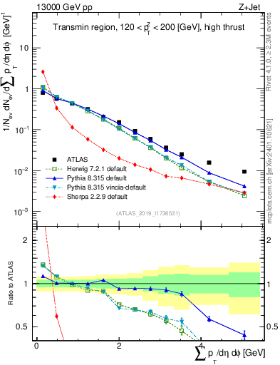 Plot of sumpt in 13000 GeV pp collisions
