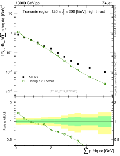 Plot of sumpt in 13000 GeV pp collisions