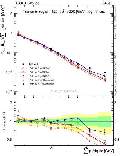Plot of sumpt in 13000 GeV pp collisions