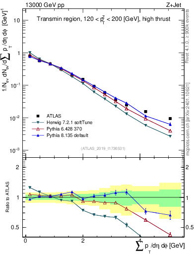 Plot of sumpt in 13000 GeV pp collisions