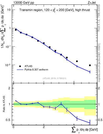 Plot of sumpt in 13000 GeV pp collisions