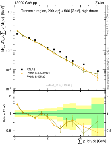 Plot of sumpt in 13000 GeV pp collisions