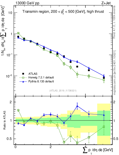 Plot of sumpt in 13000 GeV pp collisions