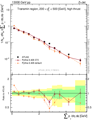 Plot of sumpt in 13000 GeV pp collisions