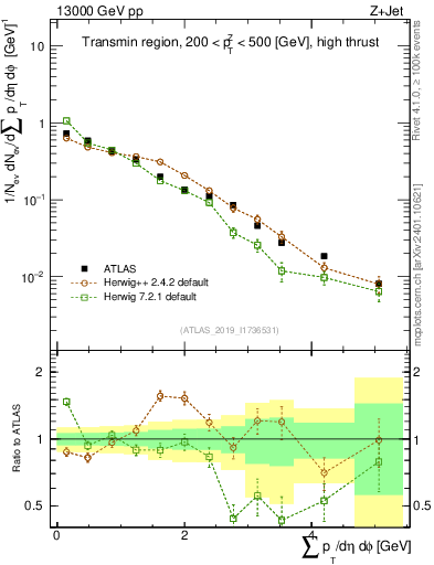 Plot of sumpt in 13000 GeV pp collisions