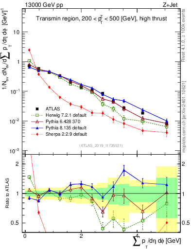 Plot of sumpt in 13000 GeV pp collisions