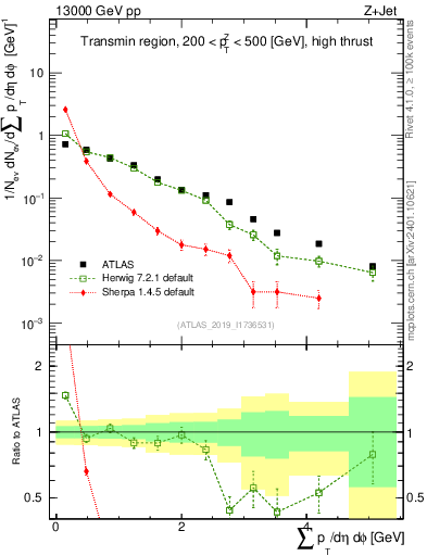 Plot of sumpt in 13000 GeV pp collisions