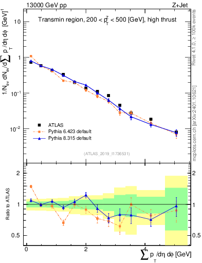 Plot of sumpt in 13000 GeV pp collisions