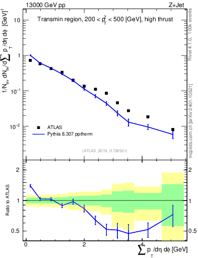 Plot of sumpt in 13000 GeV pp collisions