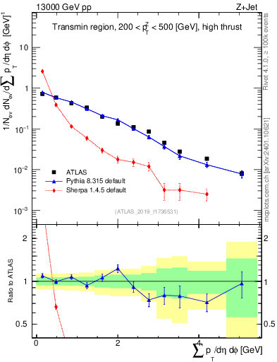 Plot of sumpt in 13000 GeV pp collisions