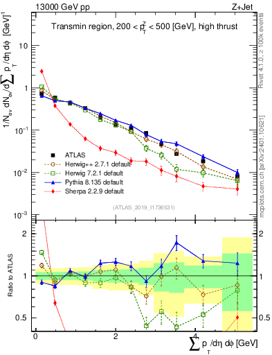 Plot of sumpt in 13000 GeV pp collisions