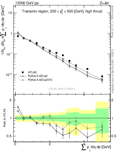 Plot of sumpt in 13000 GeV pp collisions