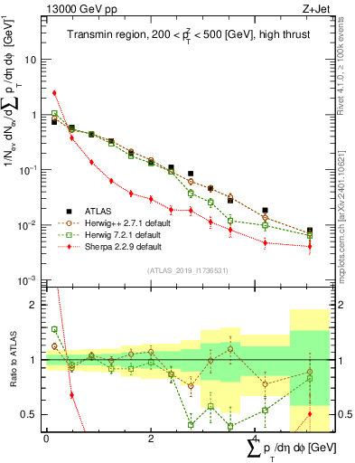 Plot of sumpt in 13000 GeV pp collisions