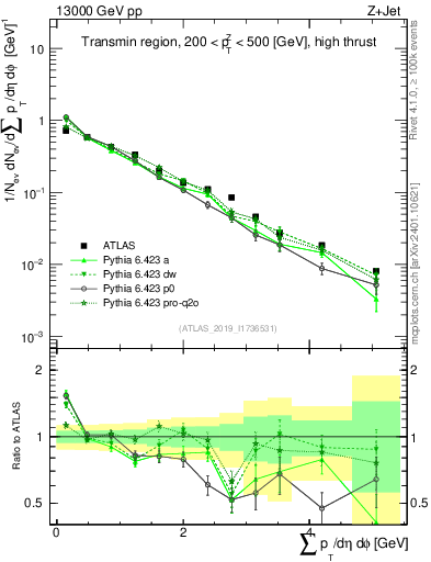 Plot of sumpt in 13000 GeV pp collisions
