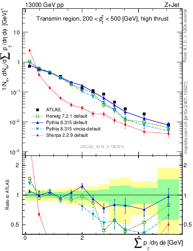 Plot of sumpt in 13000 GeV pp collisions