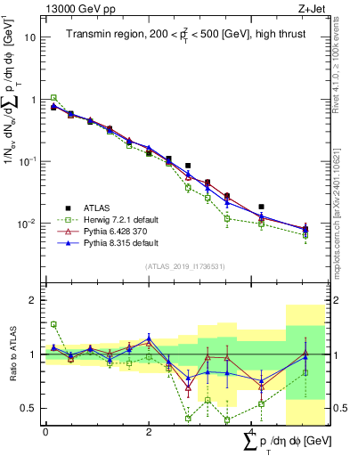 Plot of sumpt in 13000 GeV pp collisions