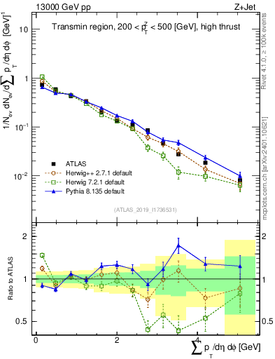 Plot of sumpt in 13000 GeV pp collisions