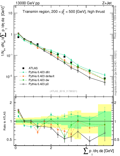 Plot of sumpt in 13000 GeV pp collisions