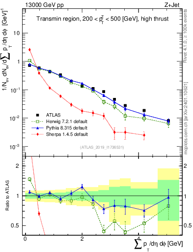 Plot of sumpt in 13000 GeV pp collisions