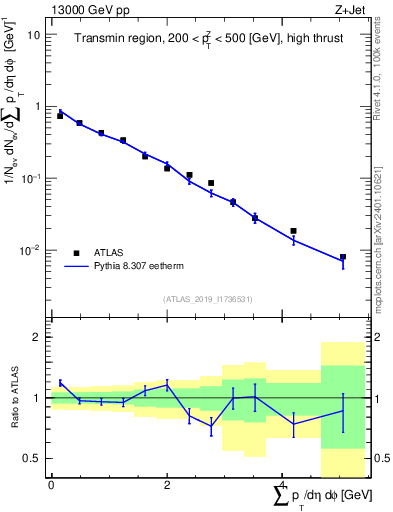 Plot of sumpt in 13000 GeV pp collisions