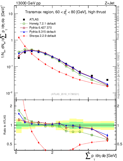 Plot of sumpt in 13000 GeV pp collisions