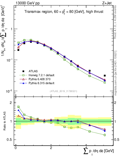 Plot of sumpt in 13000 GeV pp collisions