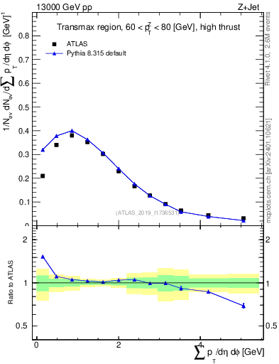 Plot of sumpt in 13000 GeV pp collisions