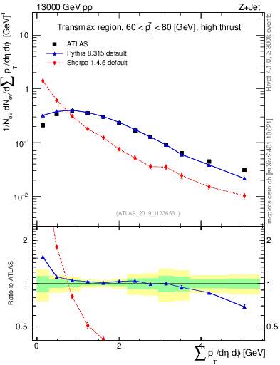 Plot of sumpt in 13000 GeV pp collisions