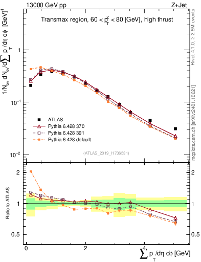 Plot of sumpt in 13000 GeV pp collisions