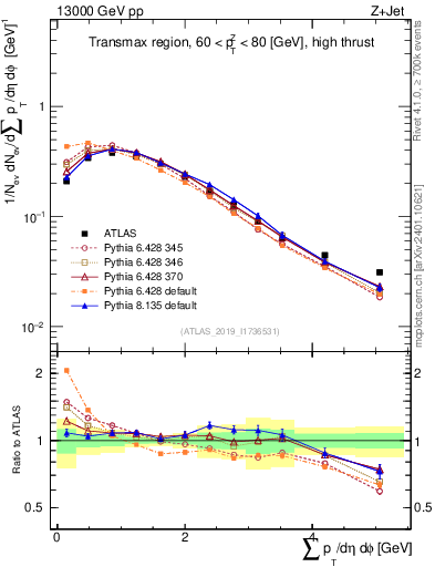 Plot of sumpt in 13000 GeV pp collisions