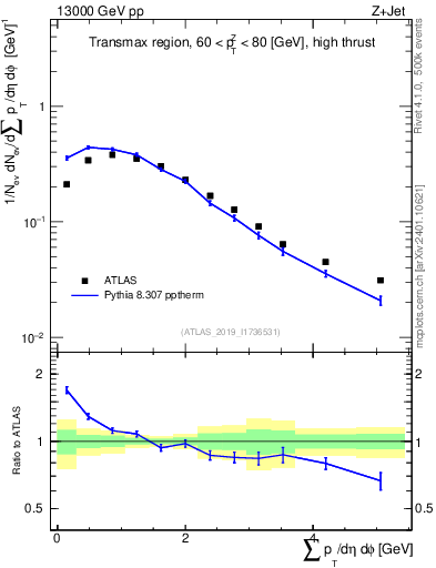 Plot of sumpt in 13000 GeV pp collisions