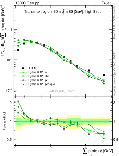 Plot of sumpt in 13000 GeV pp collisions