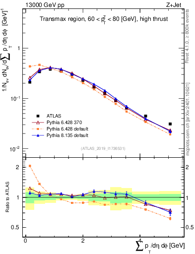 Plot of sumpt in 13000 GeV pp collisions