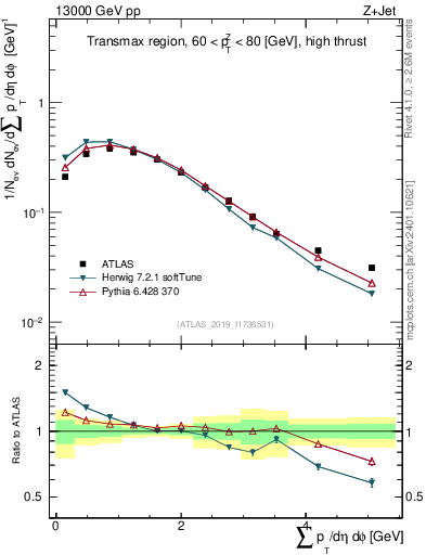 Plot of sumpt in 13000 GeV pp collisions
