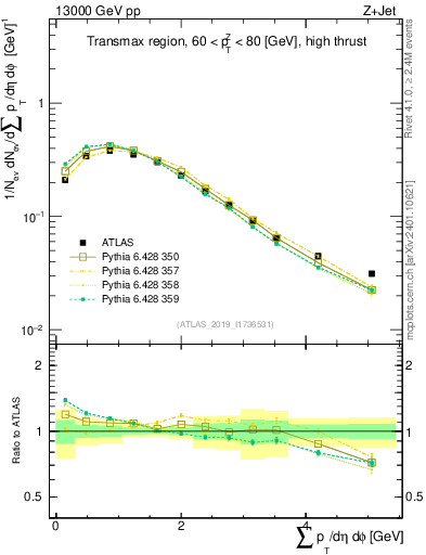 Plot of sumpt in 13000 GeV pp collisions