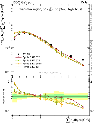 Plot of sumpt in 13000 GeV pp collisions