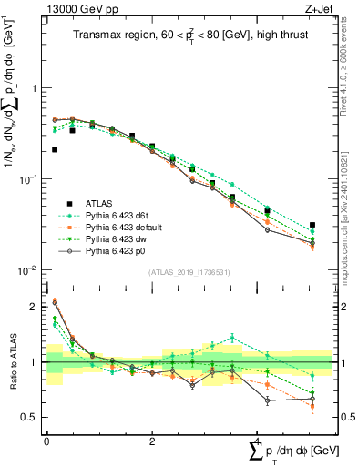 Plot of sumpt in 13000 GeV pp collisions