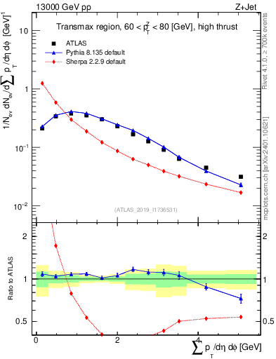 Plot of sumpt in 13000 GeV pp collisions