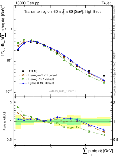 Plot of sumpt in 13000 GeV pp collisions