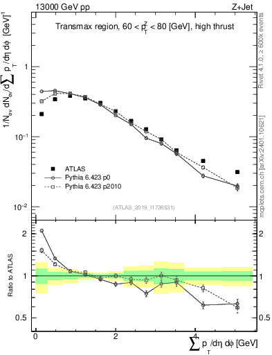 Plot of sumpt in 13000 GeV pp collisions