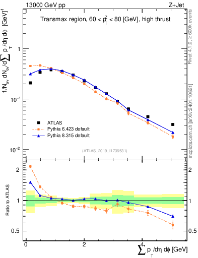 Plot of sumpt in 13000 GeV pp collisions
